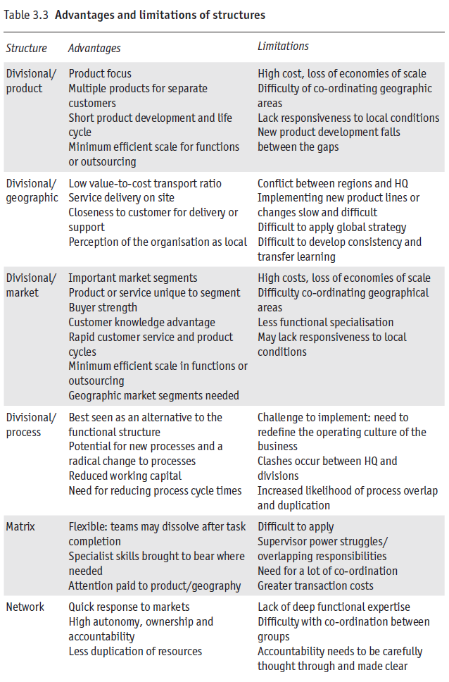 Advantages and Limitations of Structures