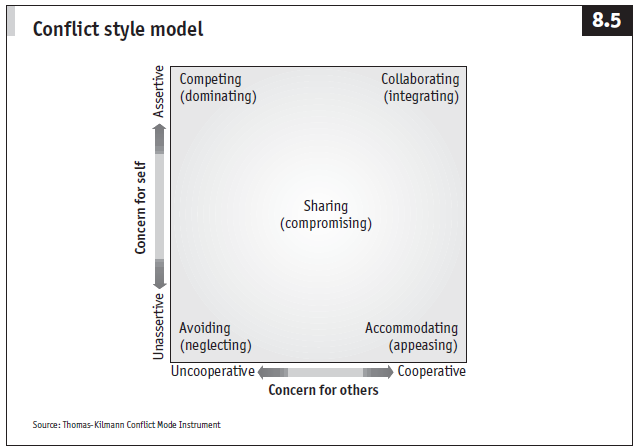 Conflict Style Model
