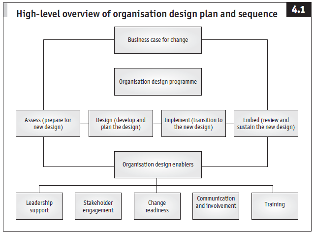 Organisation Design Plan