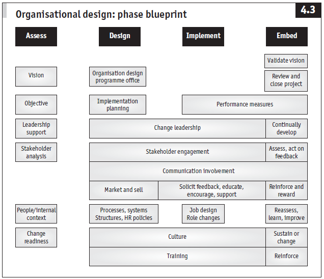 Phase Blueprint