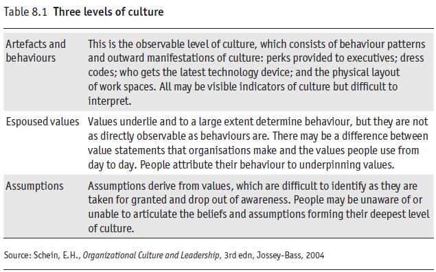Three Levels of Culture